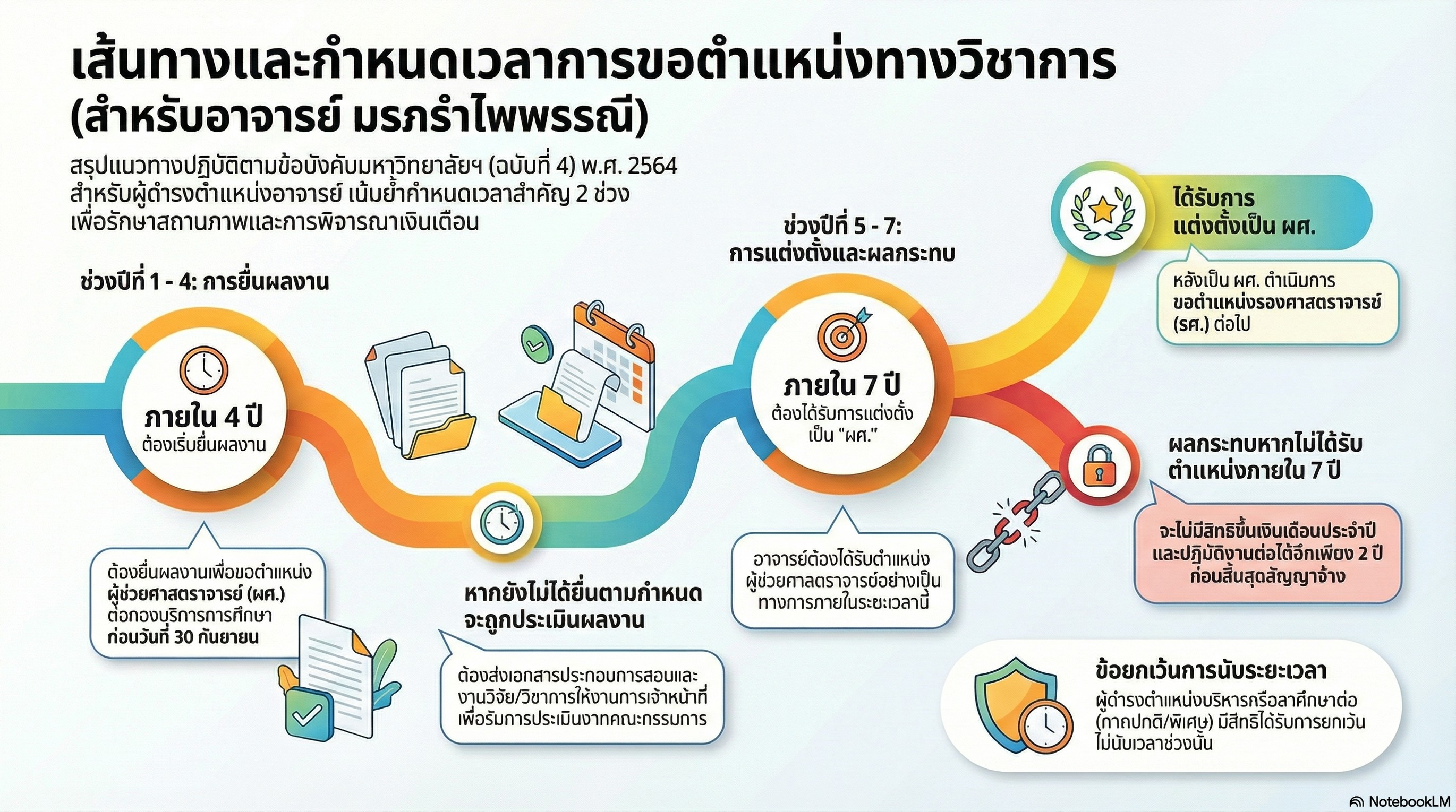 เส้นทางและกำหนดเวลาการขอตำแหน่งทางวิชาก