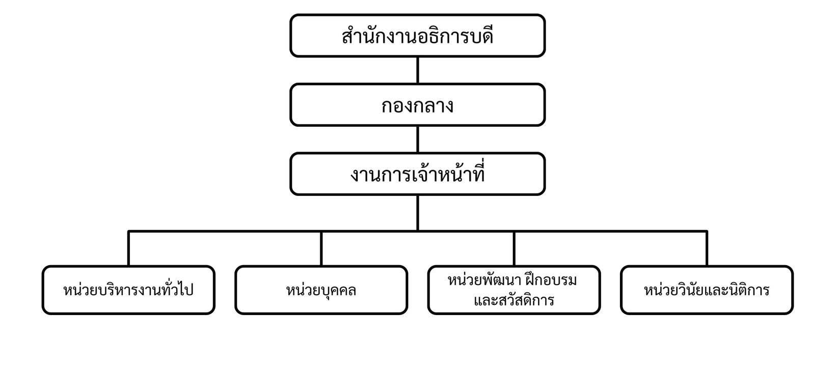 แผนผังโครงสร้างกลุ่มงานการเจ้าหน้าที่